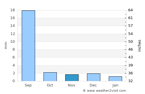 Berāni average rain in November