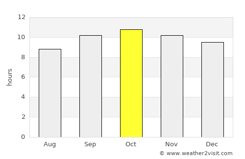 Berāni average rain in October