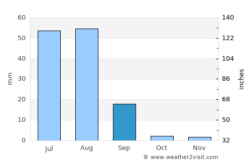 Berāni average rain in September