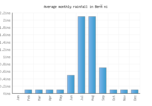 Berāni monthly rainfall chart (inches)
