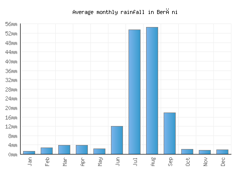 Berāni monthly rainfall chart (mm)