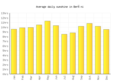 Berāni average daily sunshine chart