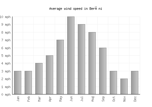 Berāni average winspeed by month (mph)