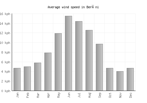 Berāni average winspeed by month (km/h)