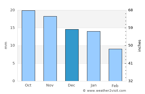 Berasia average rain in December
