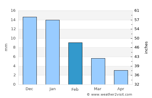 Berasia average rain in February