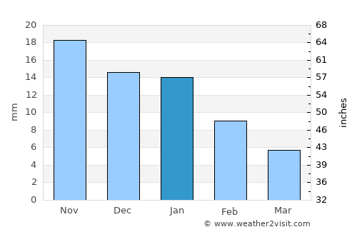 Berasia average rain in January