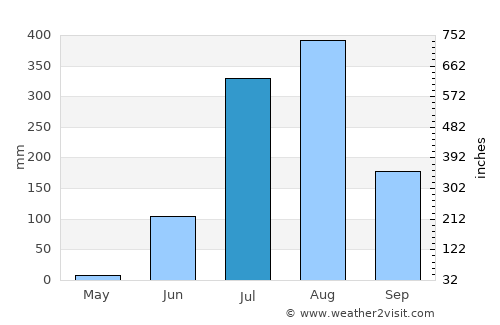 Berasia average rain in July