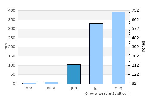Berasia average rain in June