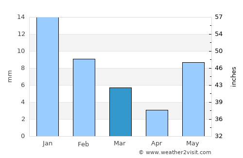 Berasia average rain in March