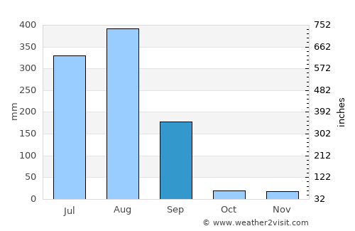 Berasia average rain in September