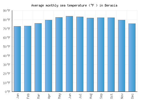 Berasia average sea temperature chart (Fahrenheit)