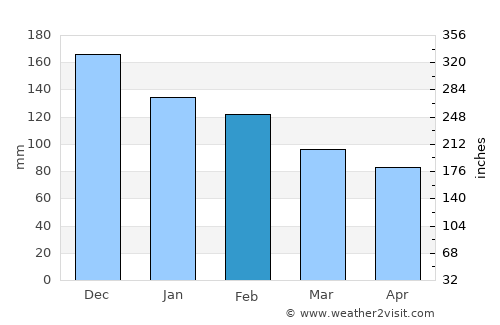 Berat average rain in February