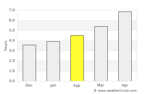 Berat average rain in February