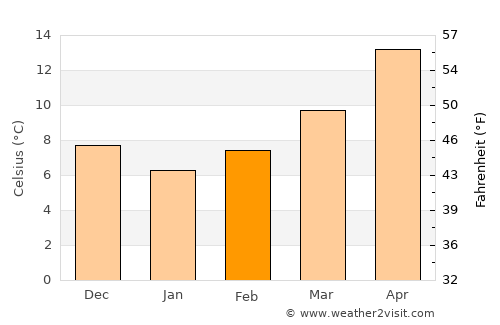Berat average temperature in February