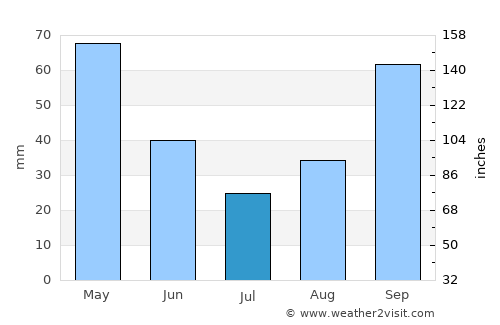 Berat average rain in July