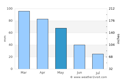 Berat average rain in May