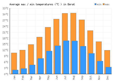Berat average minimum / maximum temperatures (Celsius)