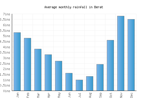 Berat monthly rainfall chart (inches)