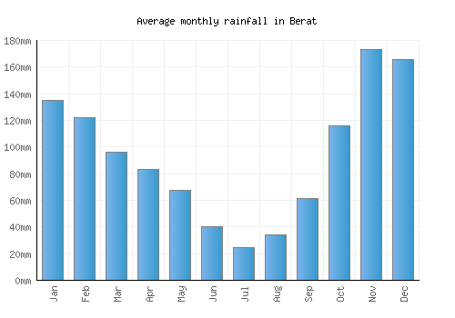 Berat monthly rainfall chart (mm)