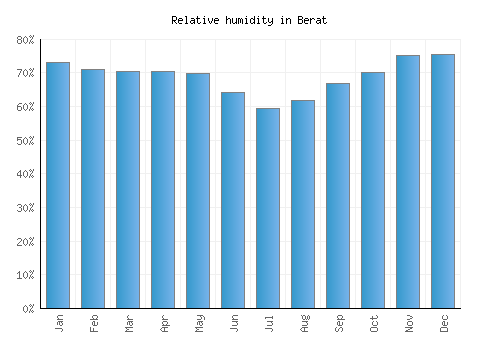 Berat relative humidity averages