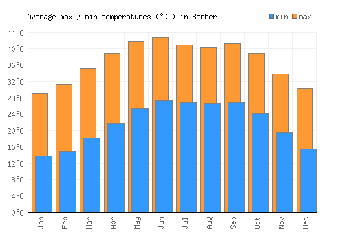 Berber average minimum / maximum temperatures (Celsius)