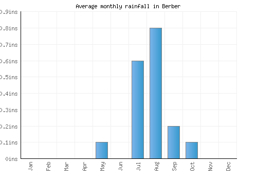 Berber monthly rainfall chart (inches)