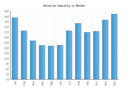 Berber relative humidity averages