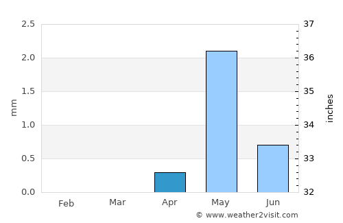 Berber average rain in April