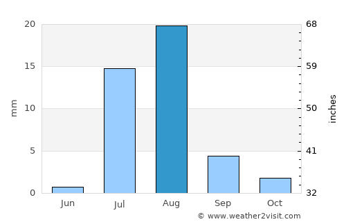Berber average rain in August