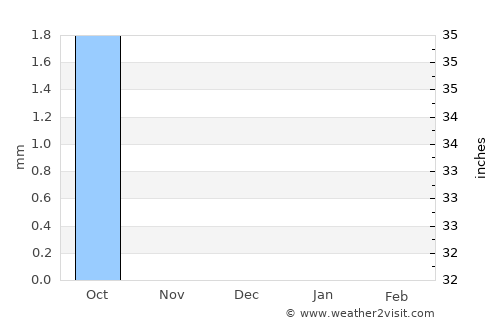 Berber average rain in December