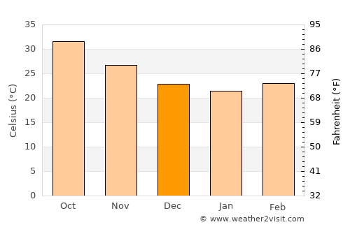 Berber average temperature in December