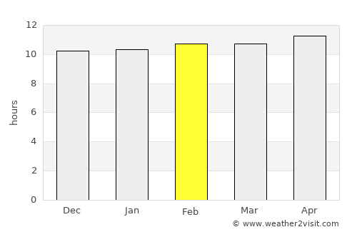 Berber average rain in February