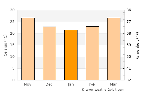 Berber average temperature in January