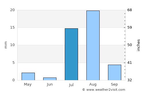 Berber average rain in July