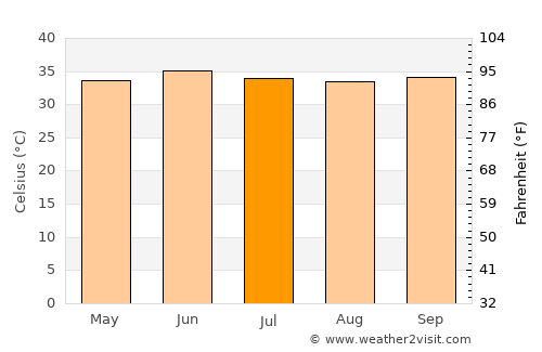 Berber average temperature in July