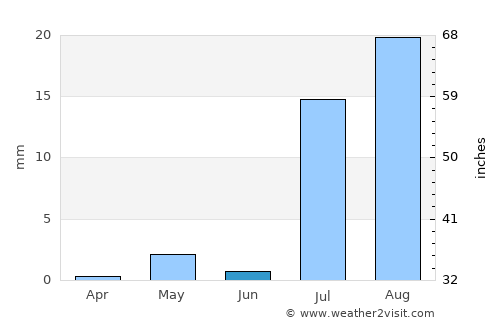 Berber average rain in June