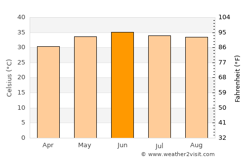 Berber average temperature in June