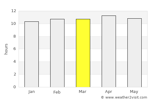 Berber average rain in March
