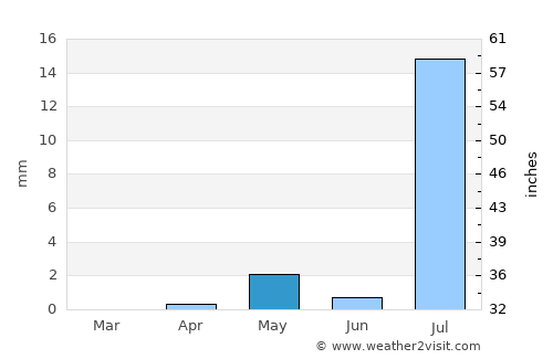Berber average rain in May