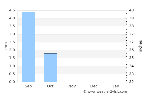 Berber average rain in November