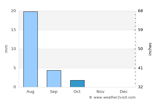 Berber average rain in October