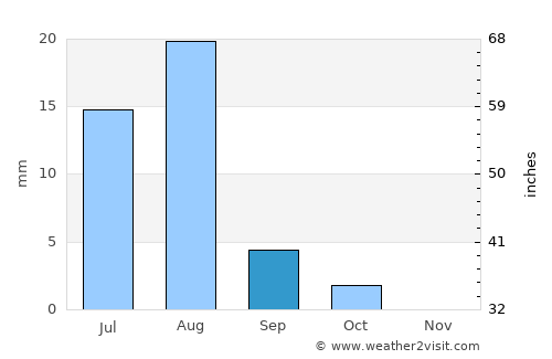 Berber average rain in September