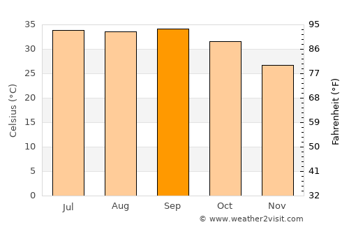 Berber average temperature in September