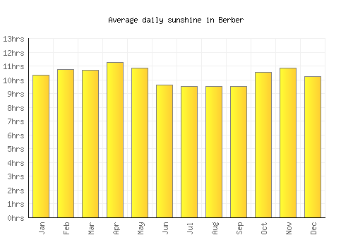 Berber average daily sunshine chart