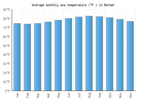 Berber average sea temperature chart (Fahrenheit)