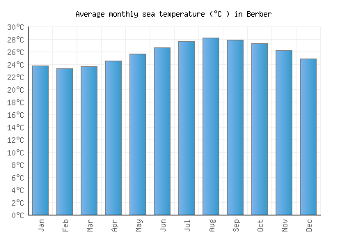 Berber average sea temperature chart (Celsius)
