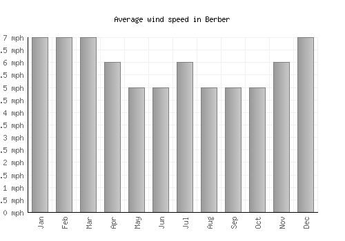 Berber average winspeed by month (mph)