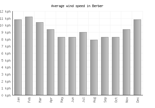 Berber average winspeed by month (km/h)