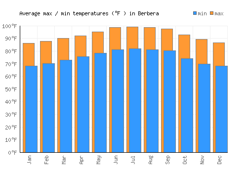 Berbera average minimum / maximum temperatures (Fahrenheit)